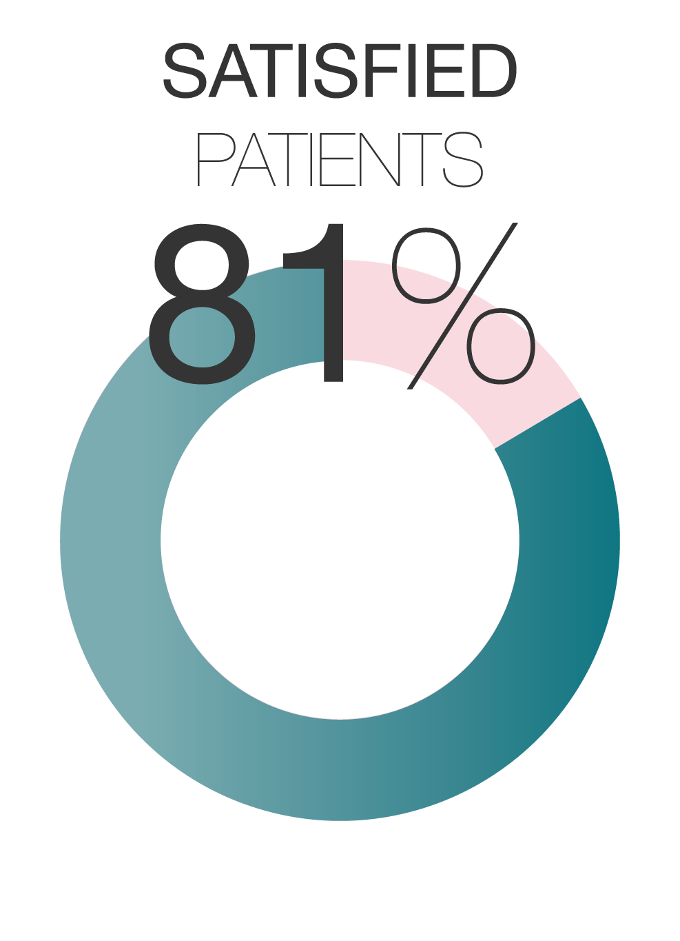 Cefaly : Satisfied patients: 81%